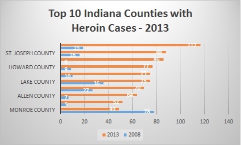 Source: Indiana State Police data 